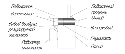 Подоконный приточный вентиляционный клапан Norvind city