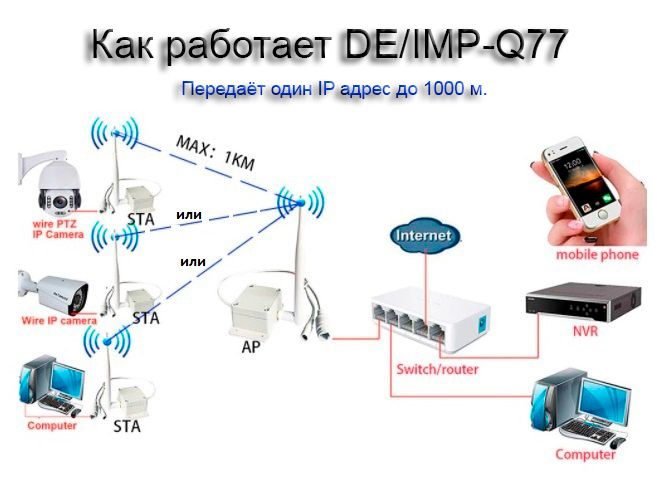 Комплект приёмник-передатчик без проводов до 1000 м. Ethernet (LAN). уличное исполнение, для систем 
