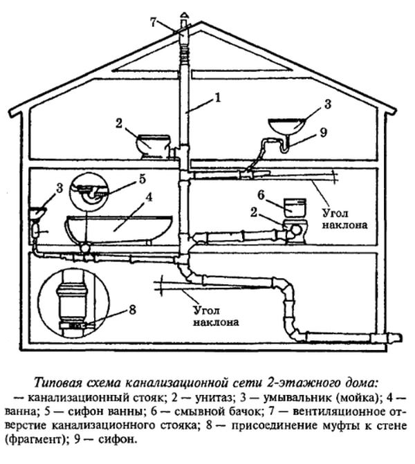 Водопровод и канализация