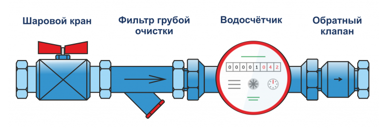 Схема водомерного узла