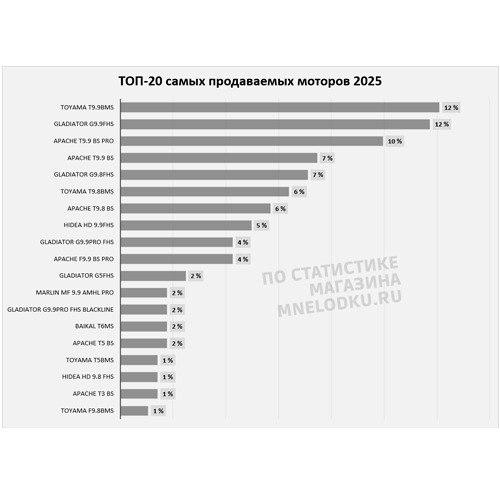 ТОП-20 лодочных моторов 2025 магазина Мне лодку