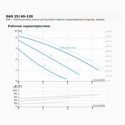 Циркуляционный насос IMP PUMPS SAN 25/40-130