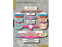 Таблицы демонстрационные "Развитие России в 17-18 вв"