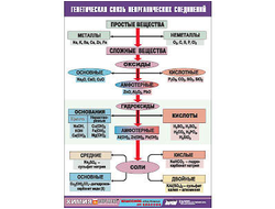 Таблица демонстрационная "Генетическая связь неорганических соединений" (винил 70x100)