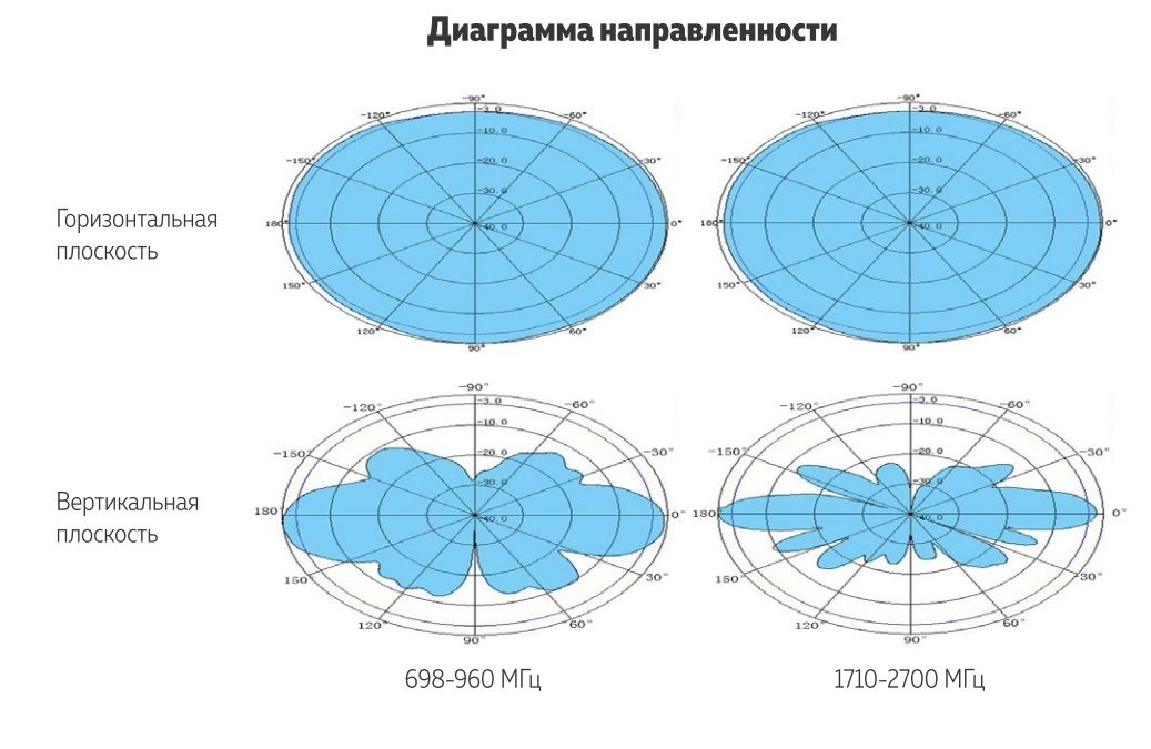 Широкополосная всепогодная штыревая антенна DO-700/2700-9/11 с круговой диаграммой направленности