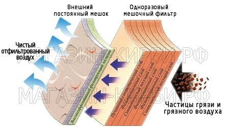 6 слове фильтрации мешка кирби