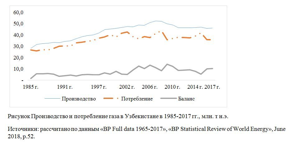 Производство и потребление газа в Узбекистане в 1985-2017 гг., млн. т н.э.