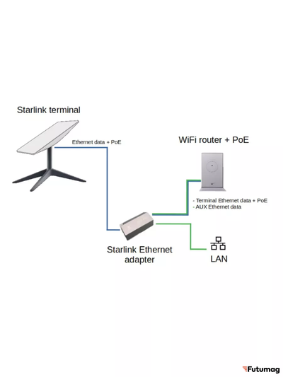 LAN адаптер Starlink разъем RJ45