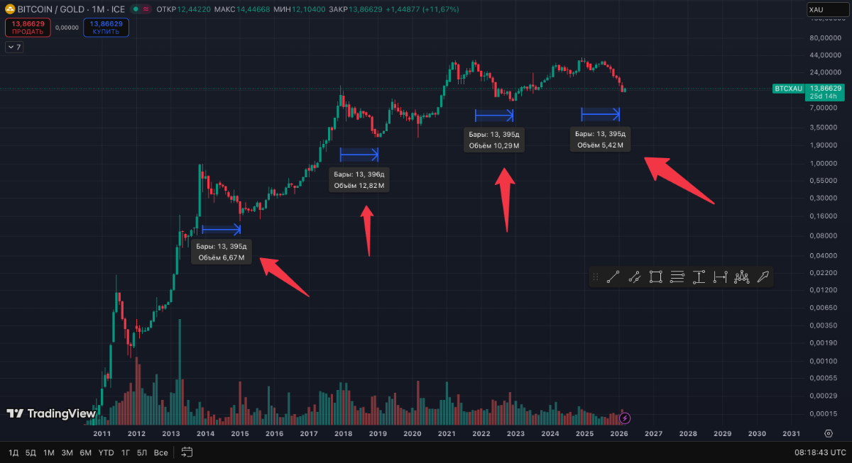 Биткоин к золоту график