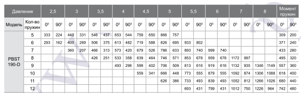 Зависимость крутящего момента на валу пневмопривода PBST190D от давления управления