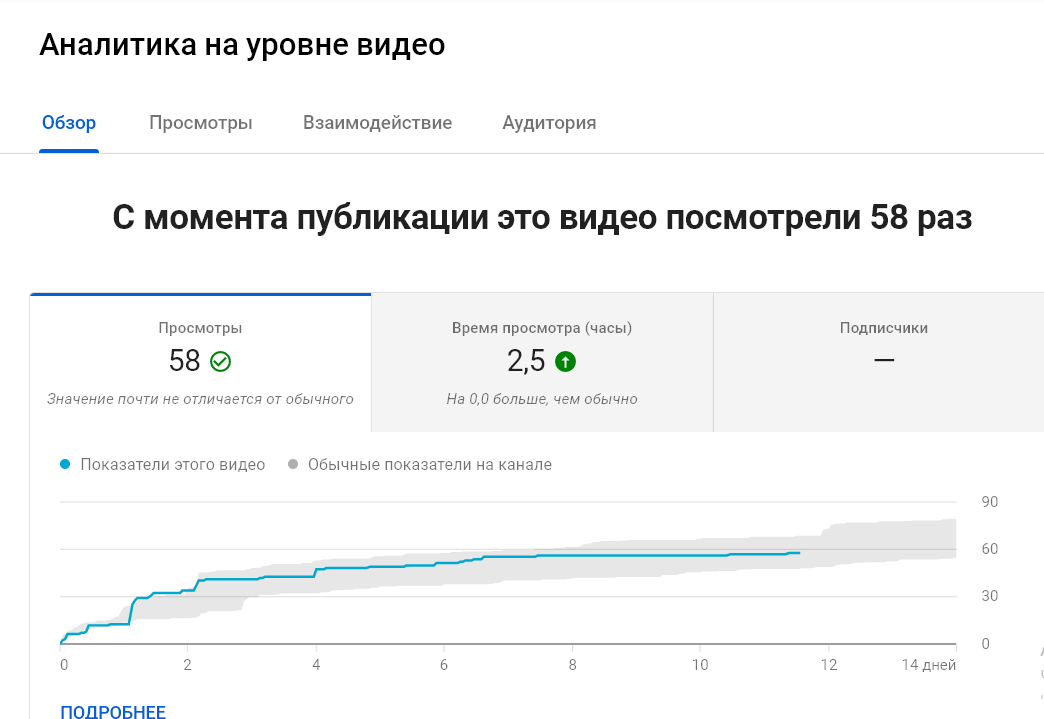 аналитика по видео до продвижения на YouTube