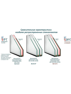 Замена стеклопакетов с энергосбережением (i стекло)