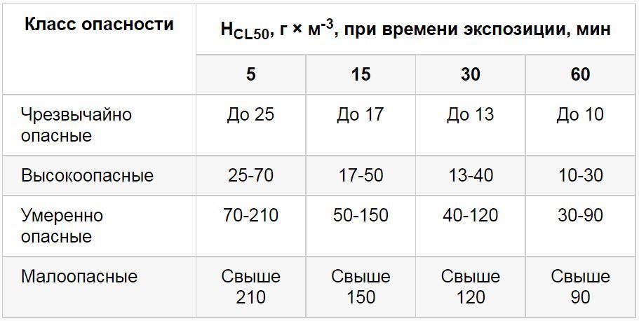 Показатели токсичности продуктов горения. Токсичных продуктов горения. Показатели токсичности продуктов горения. Токсичность продуктов горения. Показатели токсичности продуктов горения.