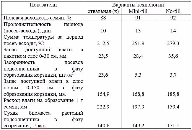 Эффективность различных технологий выращивания подсолнечника (среднее за 2011-2014 гг.)