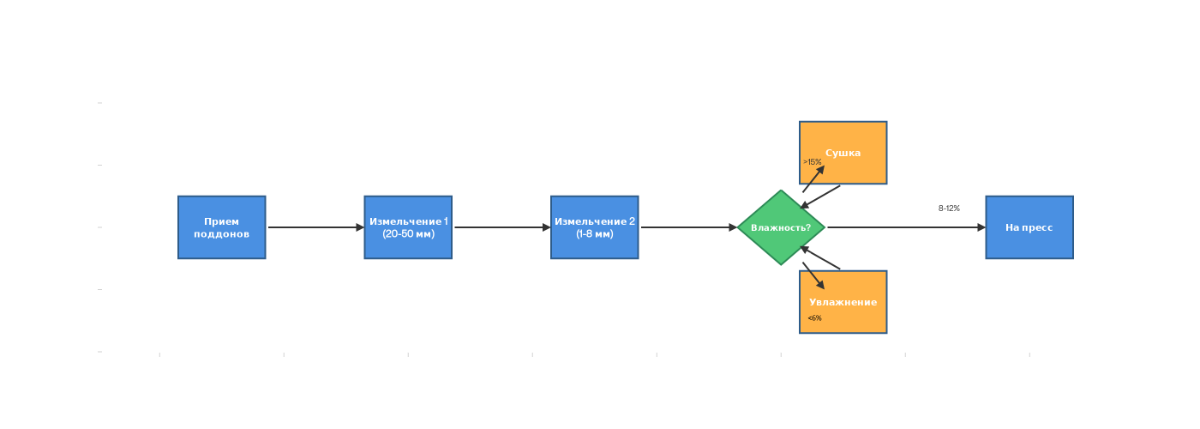 Схема подготовки сырья для топливных брикетов
