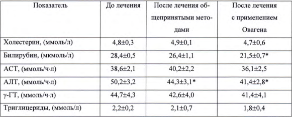 Оваген клиническое исследование