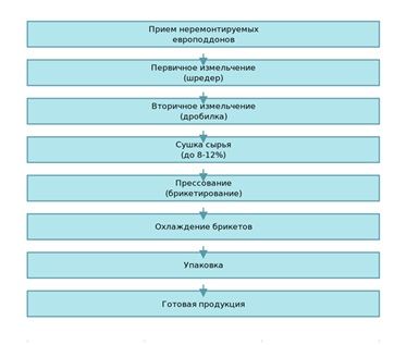 Схема производства топливных брикетов