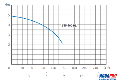 Насос погружной канализационный MARINA STF 400 HL