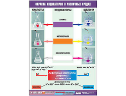 Таблица демонстрационная "Окраска индикаторов в различных средах" (винил 70x100)