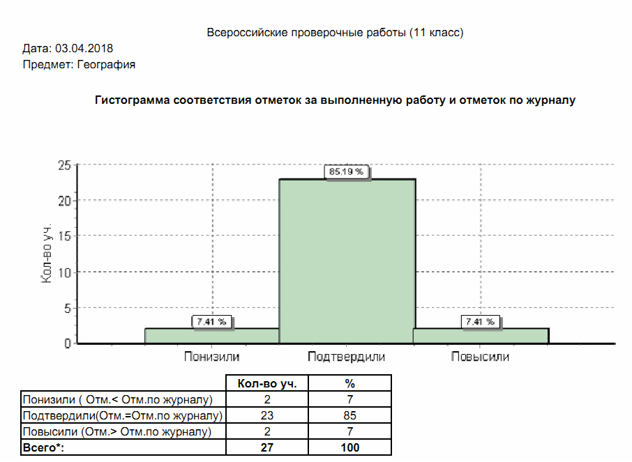 Анализ впр 7 класс математика 2024 год. Анализ ВПР. Диаграммы по результатам ВПР. Анализ ВПР диаграммы. Результаты ВПР В диаграмме.