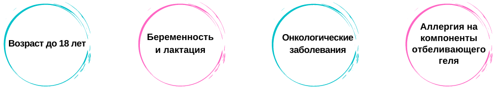 Противопоказания для проведения процедуры отбеливания зубов