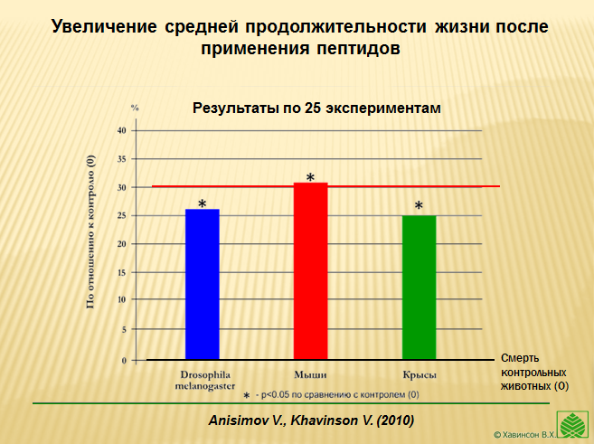 Пептиды опыт на животных