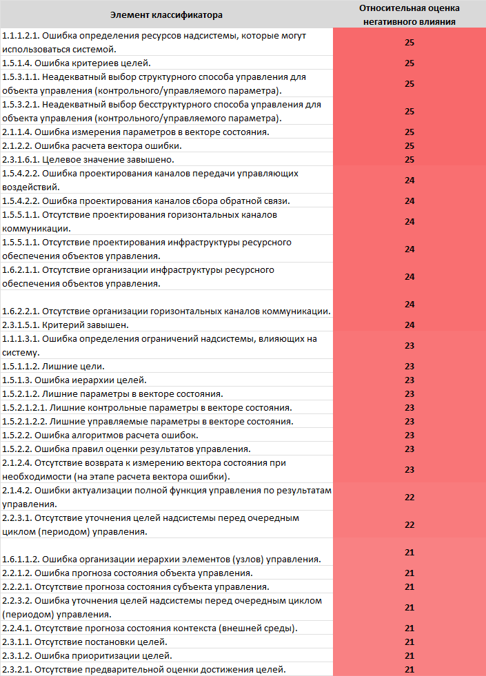 Приоритизированный перечень источников управленческого хаоса