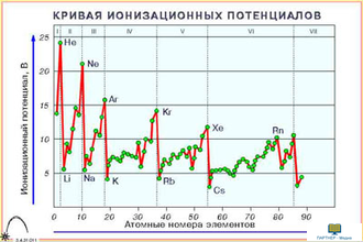 Электронные оболочки атомов и Периодический закон  (12 шт), комплект кодотранспарантов (фолий, прозрачных пленок)