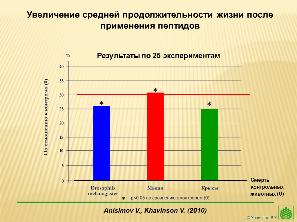 Пептиды Хавинсона и увеличение жизни