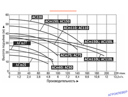 Насосы центробежные ACm