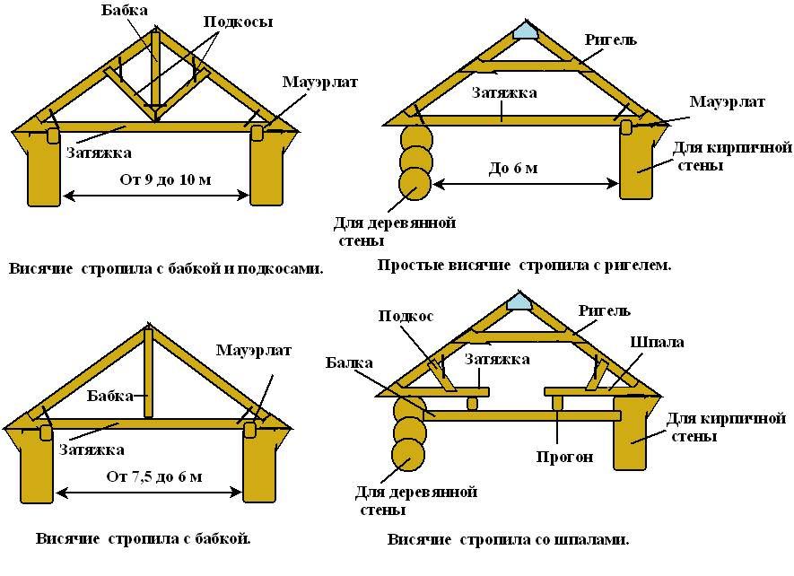 элементы стропильной системы