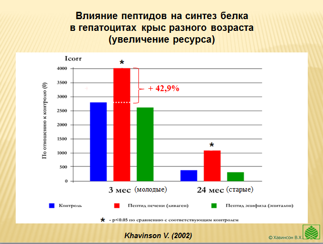 Пептиды Хавинсона дилерский центр