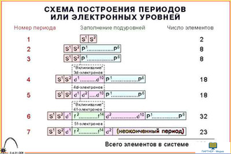 Электронные оболочки атомов и Периодический закон  (12 шт), комплект кодотранспарантов (фолий, прозрачных пленок)