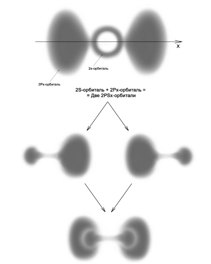 Схема гибридизации атомных орбиталей
