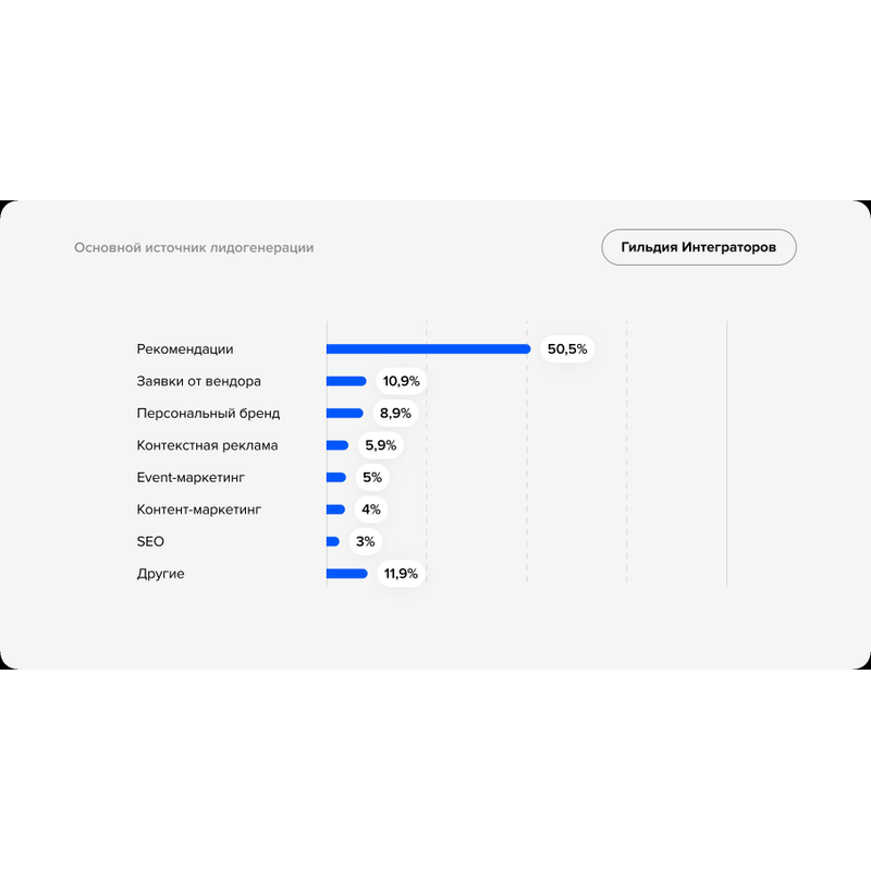 Основной источник заявок у CRM интегратора