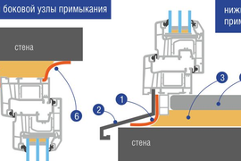 Монтаж окна по ГОСТ 30971-2012