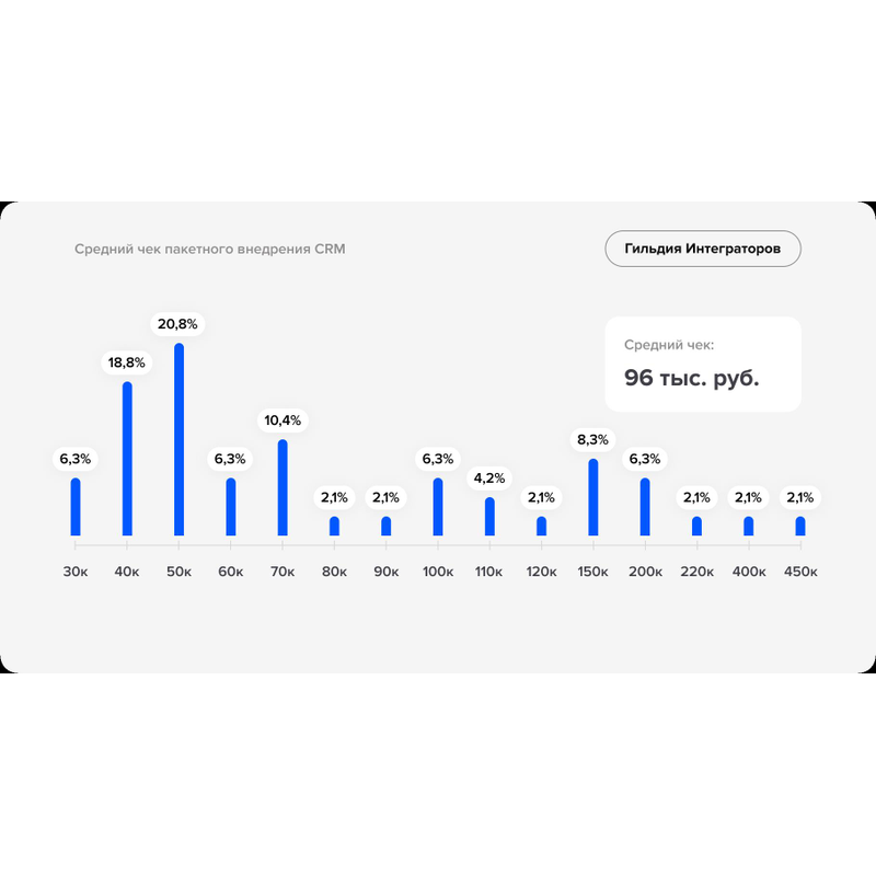 Пакетное внедрение CRM