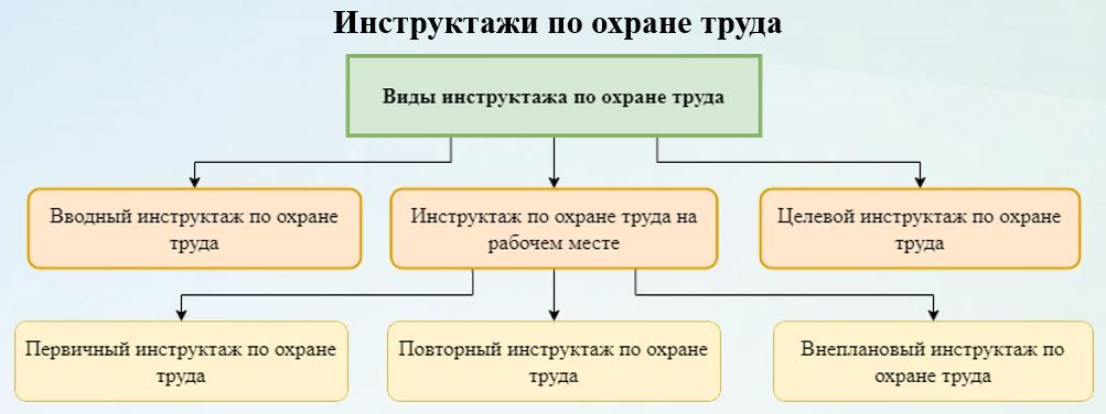 порядок обучения и проверки знаний по охране труда. постановления минтруда рф.