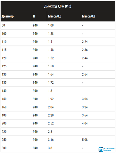 Дымоходная труба Ф 100 L 1,00м (AISI_430/0,5) Феррум (f1001) в Тамбове