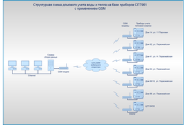 Схема передачи данных для учета энергоресурсов