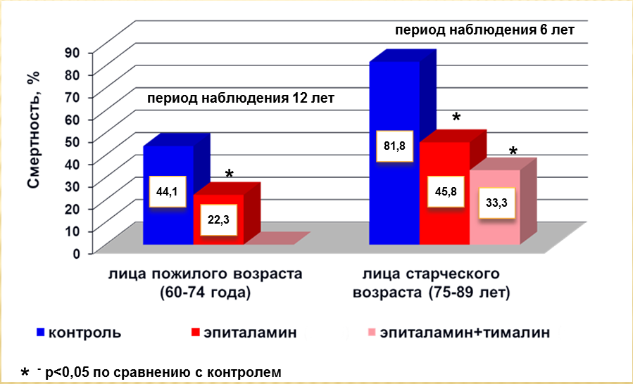 Эндолутен пептид для омоложения