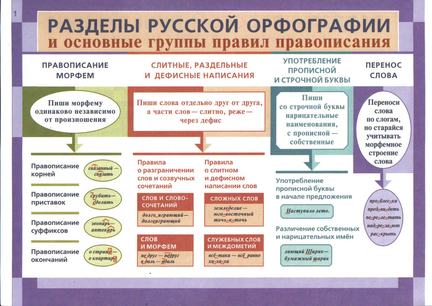 Русский язык в таблицах весь школьный курс в таблицах и схемах