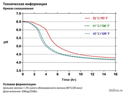 Кривая сквашивания YC-X16