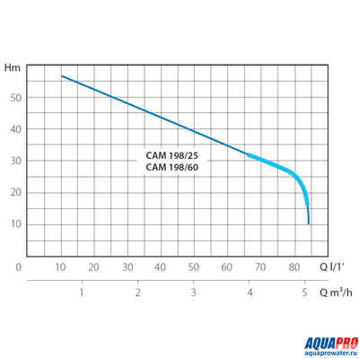 Насосная станция MARINA CAM 198/25