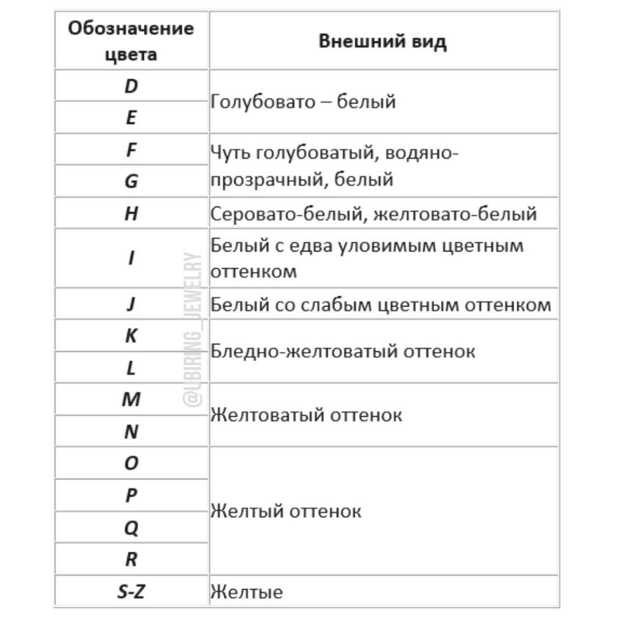 Таблица цветов бриллианта GIA