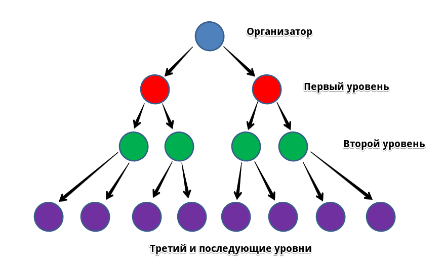Распределение денег в финансовой пирамиде