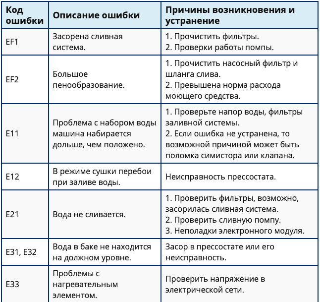 Автономка ошибка е 3. Стиральная машинка Куперсберг ошибка е 4 е 2. Ошибка е50 в стиральной машине. Стиральная машинка дексп ошибка е60. Ошибка е12 в стиральной машине Медиа.