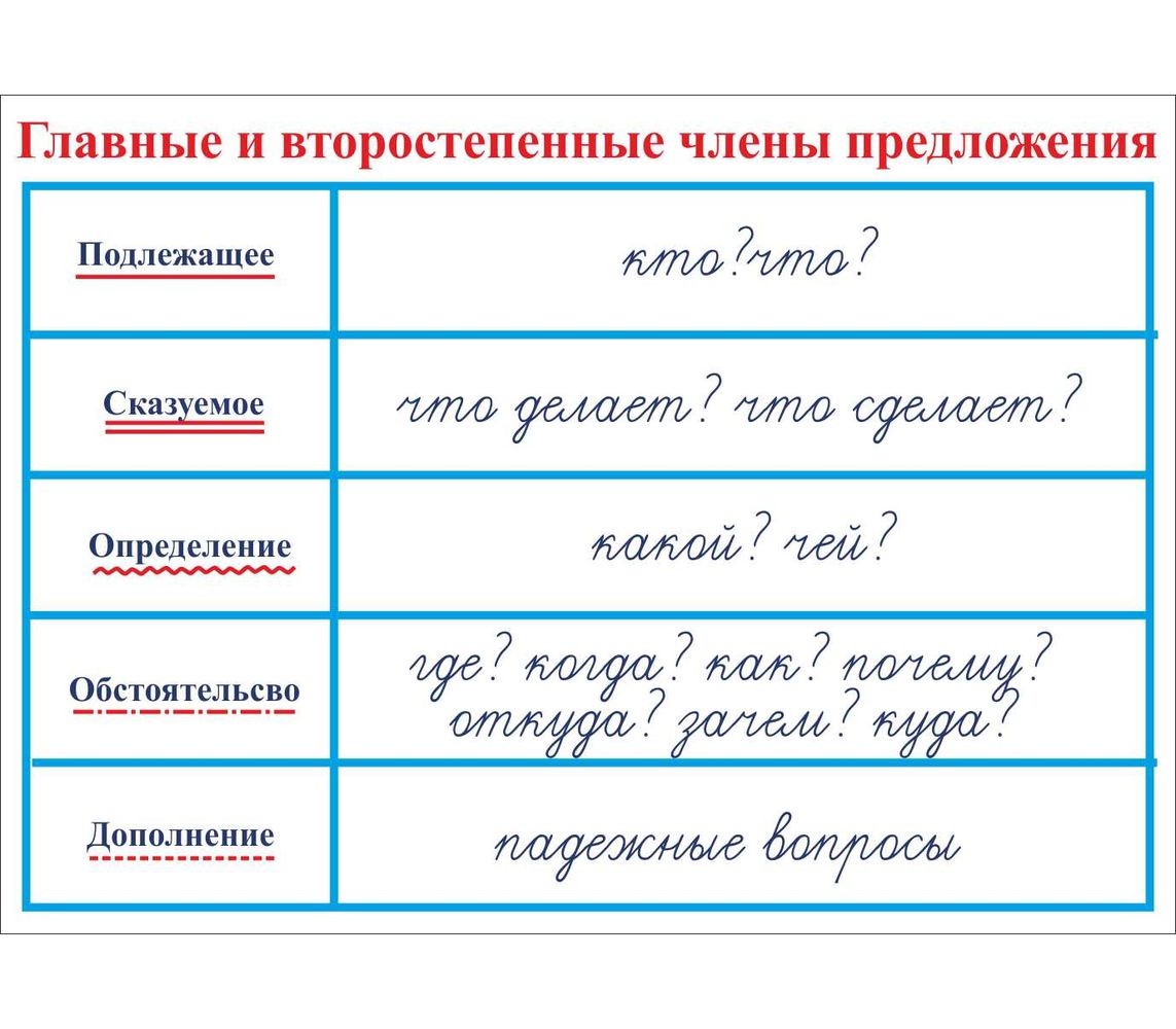 Как подчеркнуть снизу. Части речи 2 класс подлежащее и сказуемое. Части речи подлежащее сказуемое.