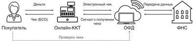 Обучение работе на ККТ