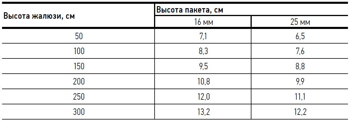 Горизонтальные жалюзи, высота пакета сложенного изделия алюминий 16/25 мм (таблица)